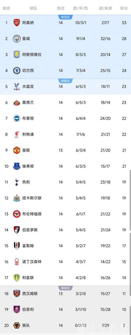 一场1-1，利物浦丢分！英超积分榜：切尔西1-3爆冷，枪手稳居榜首